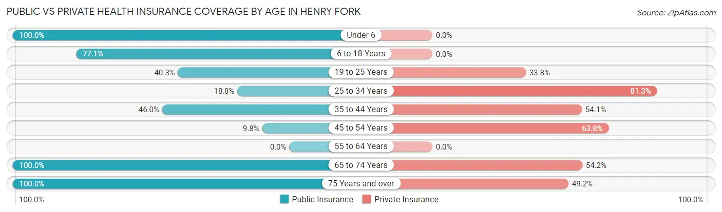 Public vs Private Health Insurance Coverage by Age in Henry Fork