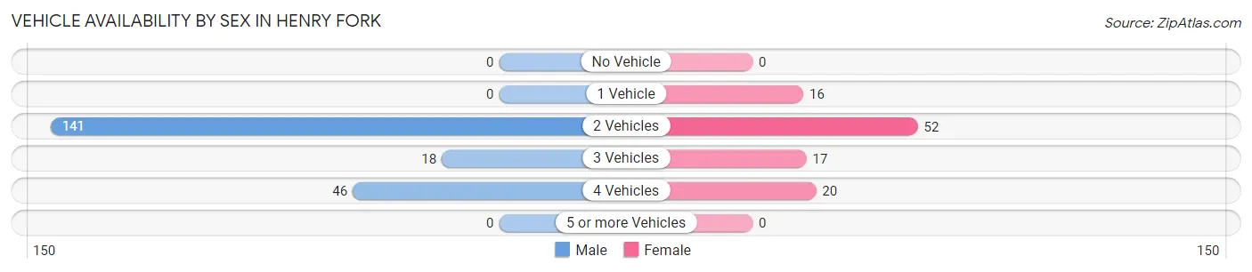 Vehicle Availability by Sex in Henry Fork