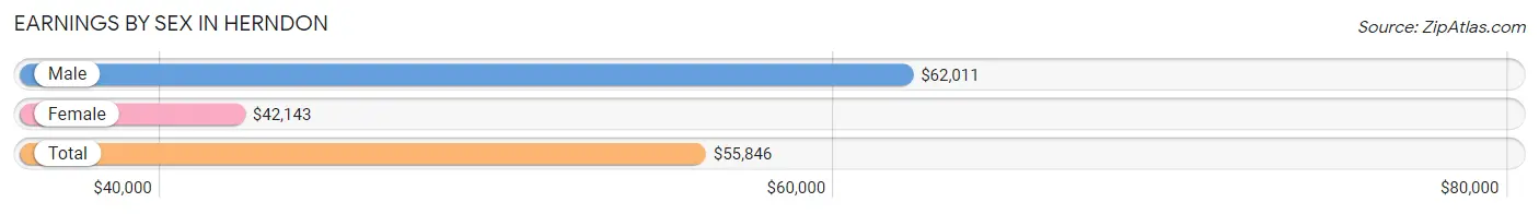 Earnings by Sex in Herndon