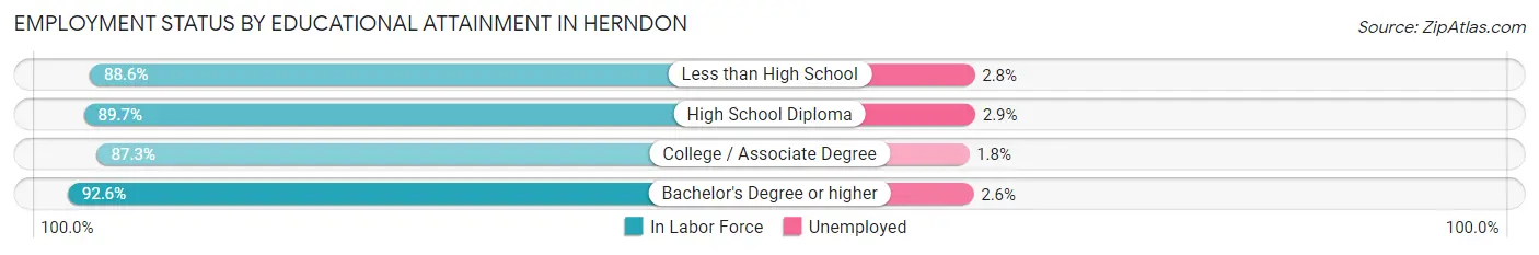 Employment Status by Educational Attainment in Herndon