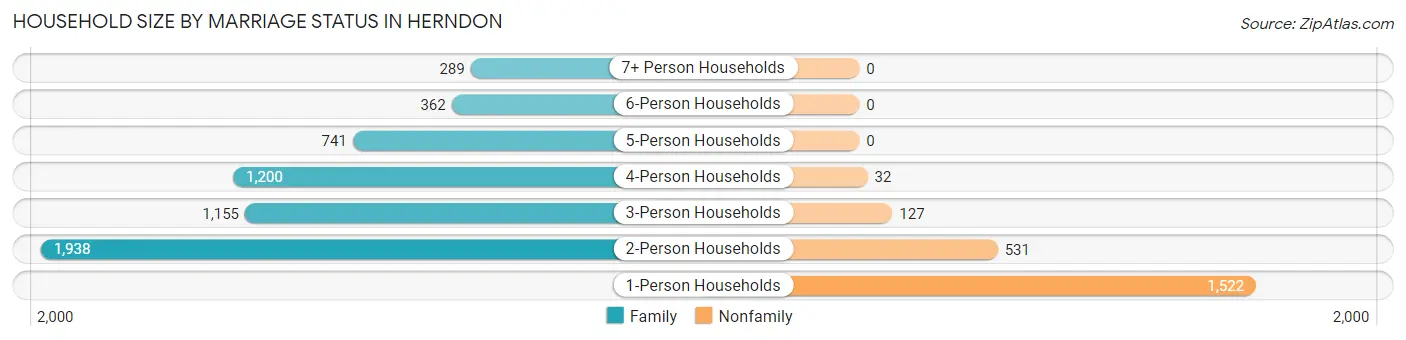 Household Size by Marriage Status in Herndon