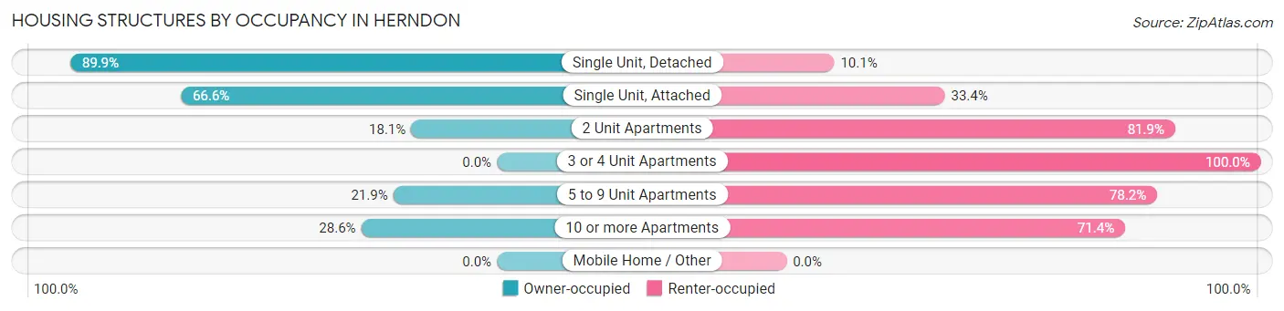 Housing Structures by Occupancy in Herndon