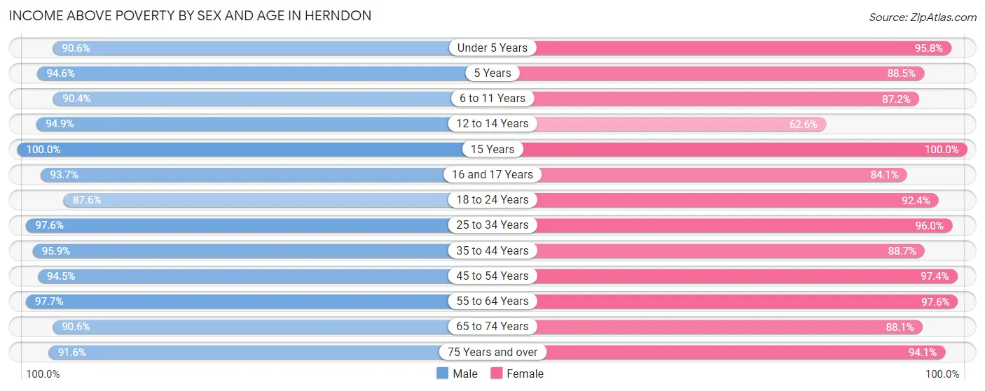 Income Above Poverty by Sex and Age in Herndon