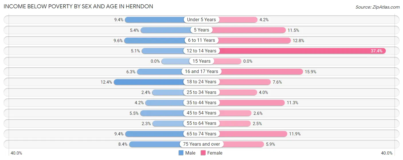 Income Below Poverty by Sex and Age in Herndon