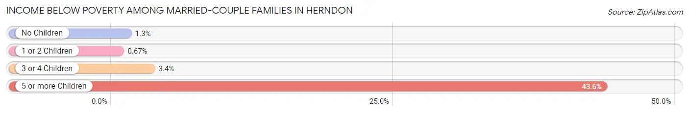 Income Below Poverty Among Married-Couple Families in Herndon