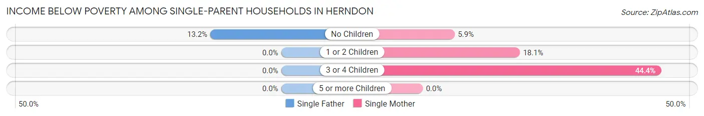 Income Below Poverty Among Single-Parent Households in Herndon