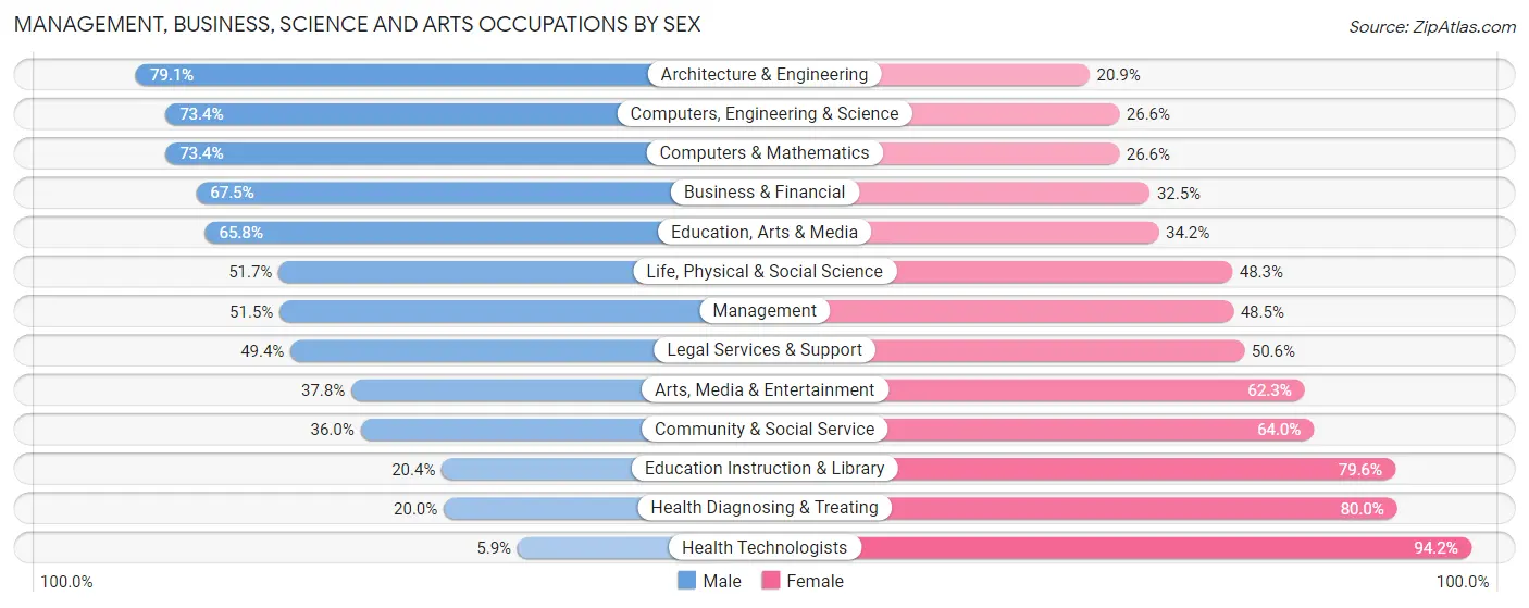 Management, Business, Science and Arts Occupations by Sex in Herndon