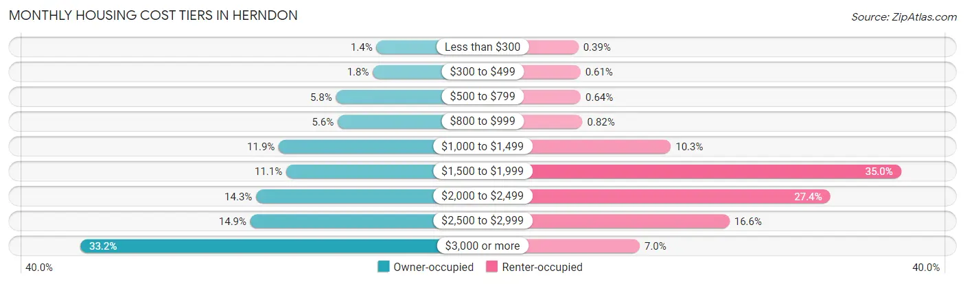 Monthly Housing Cost Tiers in Herndon