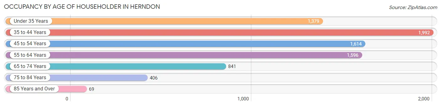 Occupancy by Age of Householder in Herndon