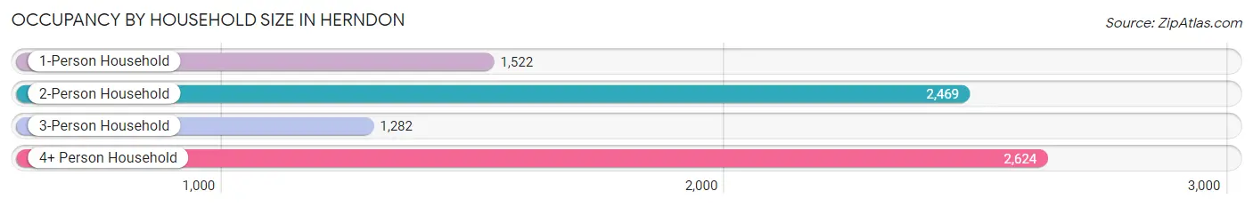 Occupancy by Household Size in Herndon