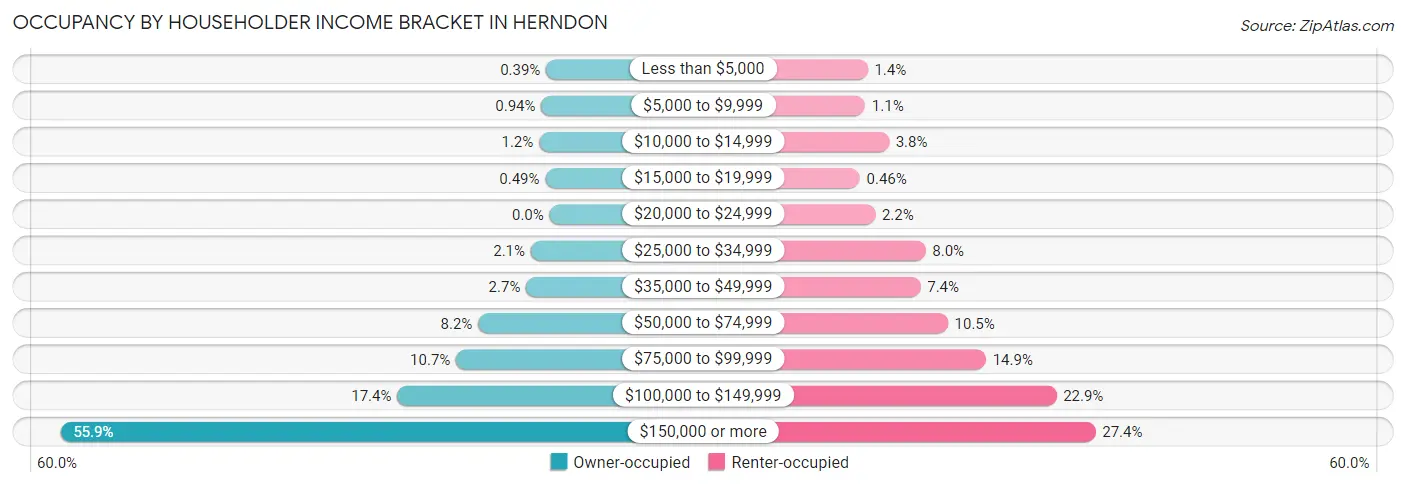 Occupancy by Householder Income Bracket in Herndon