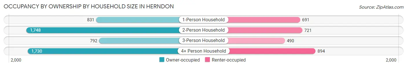 Occupancy by Ownership by Household Size in Herndon