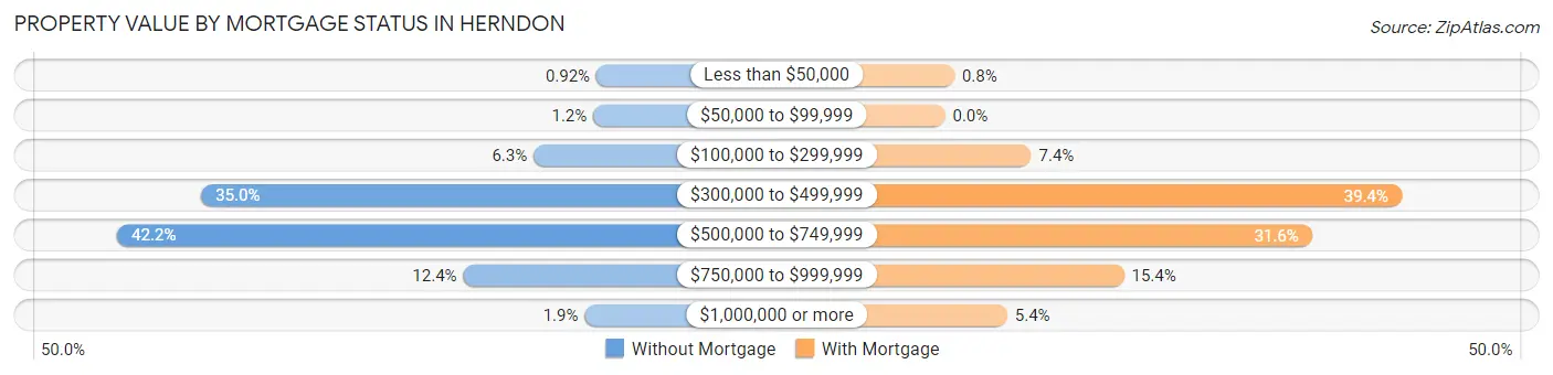 Property Value by Mortgage Status in Herndon