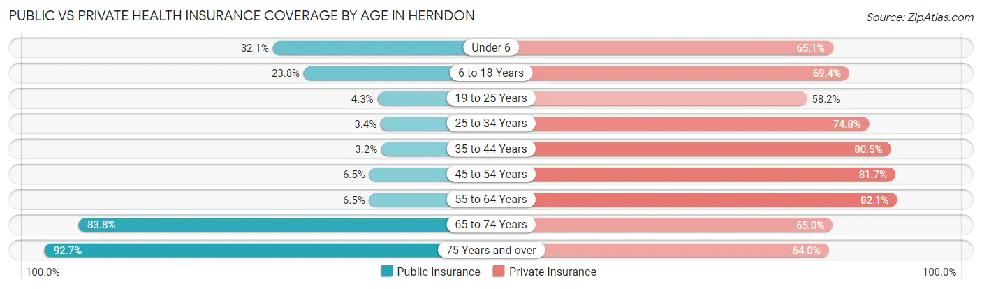 Public vs Private Health Insurance Coverage by Age in Herndon