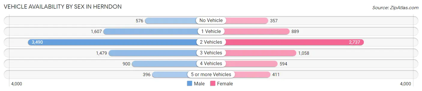 Vehicle Availability by Sex in Herndon