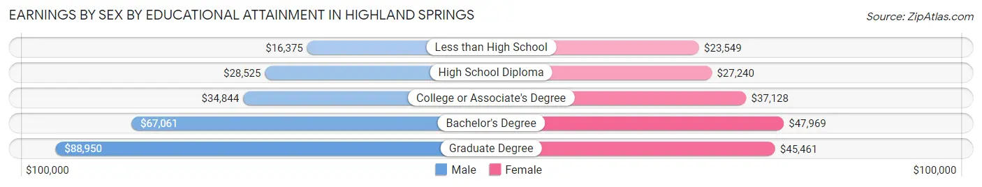 Earnings by Sex by Educational Attainment in Highland Springs