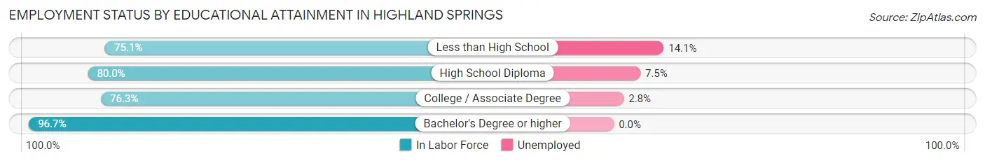 Employment Status by Educational Attainment in Highland Springs
