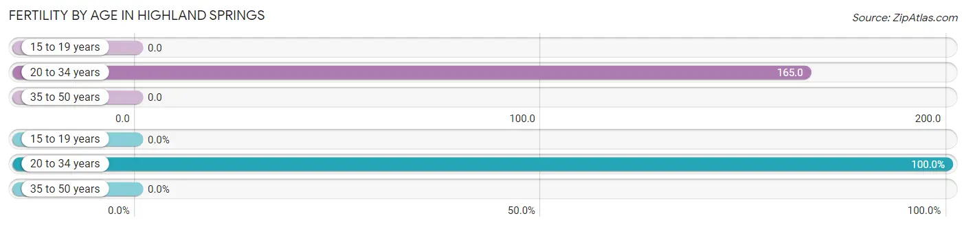 Female Fertility by Age in Highland Springs