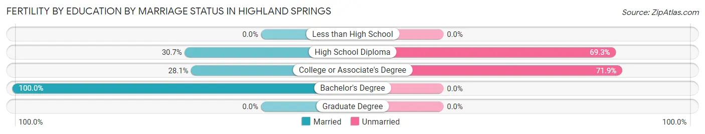 Female Fertility by Education by Marriage Status in Highland Springs