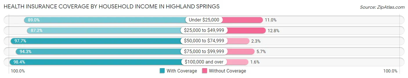 Health Insurance Coverage by Household Income in Highland Springs