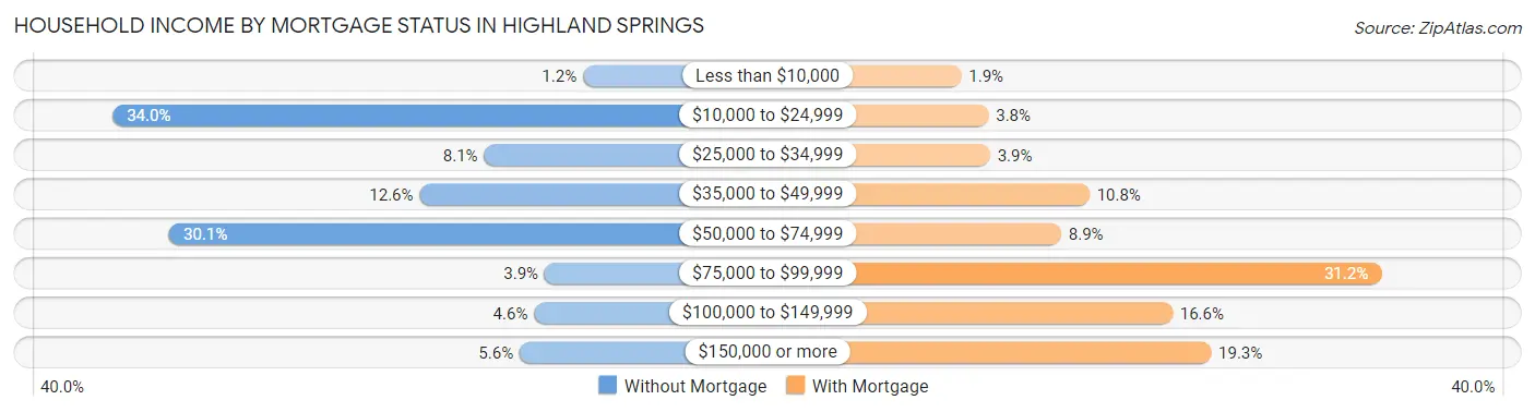 Household Income by Mortgage Status in Highland Springs