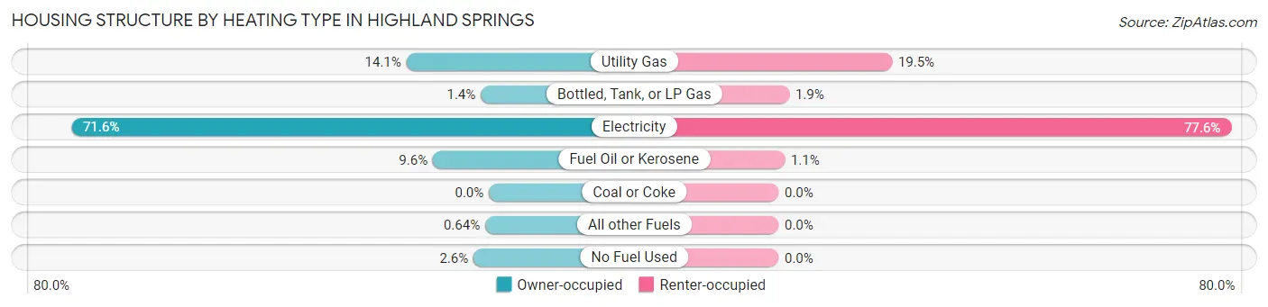 Housing Structure by Heating Type in Highland Springs