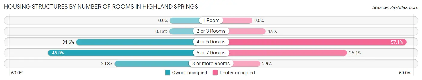 Housing Structures by Number of Rooms in Highland Springs