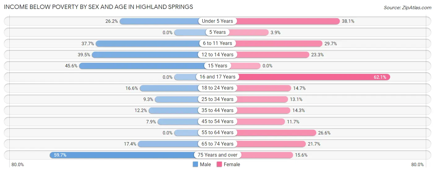 Income Below Poverty by Sex and Age in Highland Springs