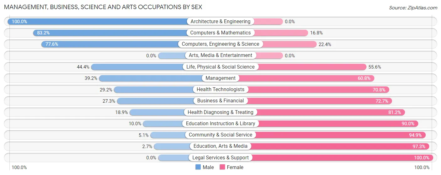 Management, Business, Science and Arts Occupations by Sex in Highland Springs