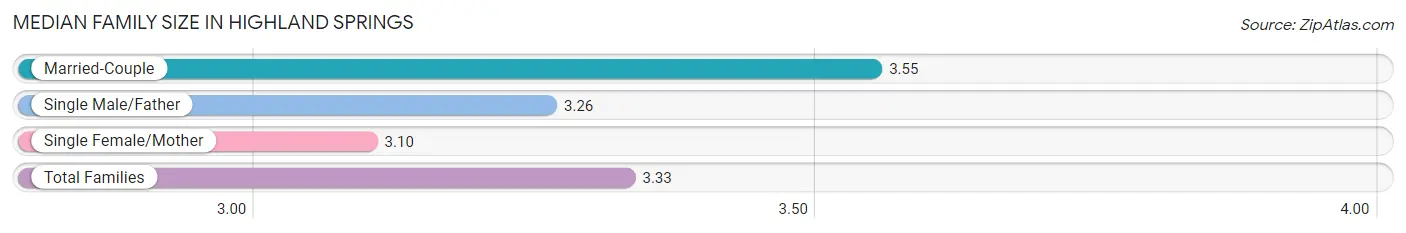 Median Family Size in Highland Springs