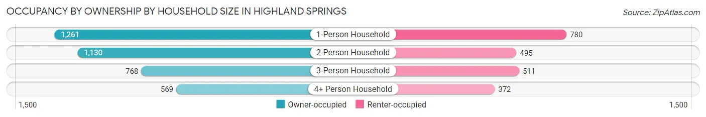 Occupancy by Ownership by Household Size in Highland Springs