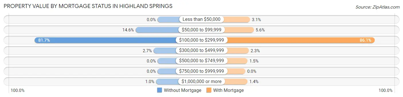 Property Value by Mortgage Status in Highland Springs