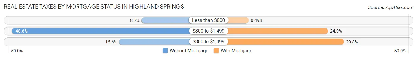 Real Estate Taxes by Mortgage Status in Highland Springs