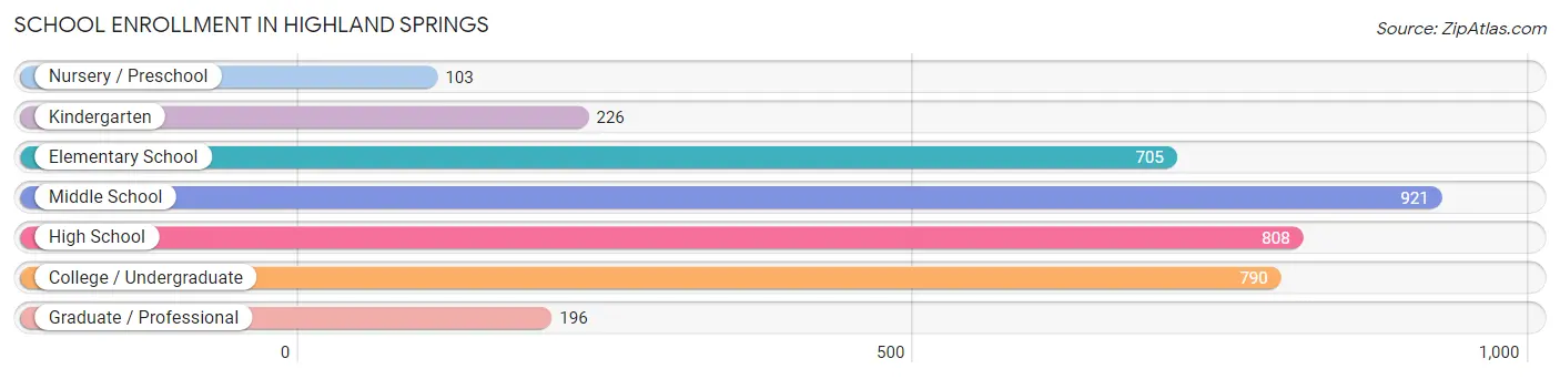 School Enrollment in Highland Springs