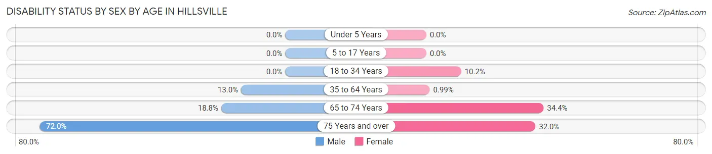 Disability Status by Sex by Age in Hillsville