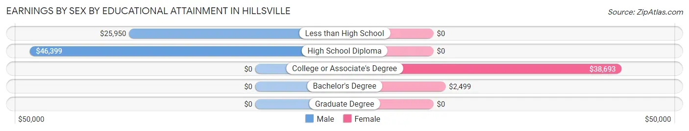 Earnings by Sex by Educational Attainment in Hillsville