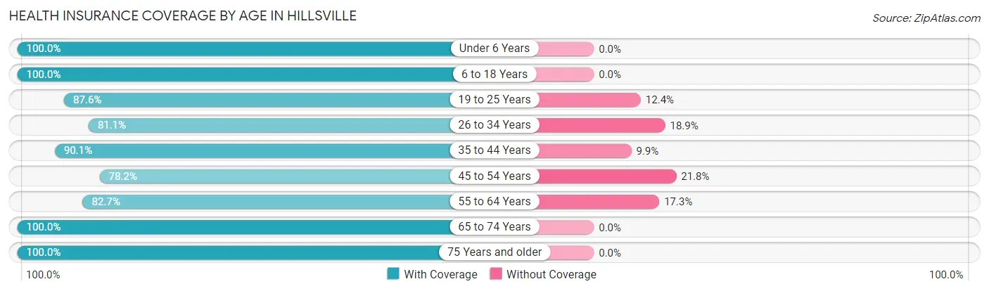 Health Insurance Coverage by Age in Hillsville
