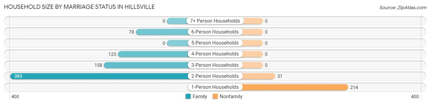 Household Size by Marriage Status in Hillsville