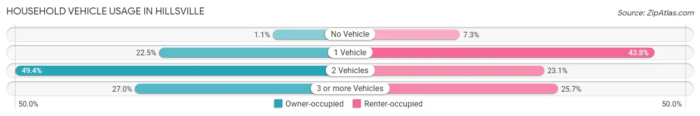 Household Vehicle Usage in Hillsville