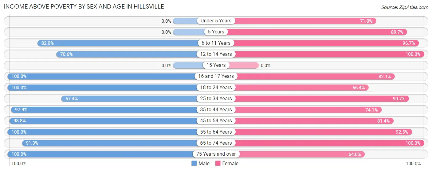 Income Above Poverty by Sex and Age in Hillsville
