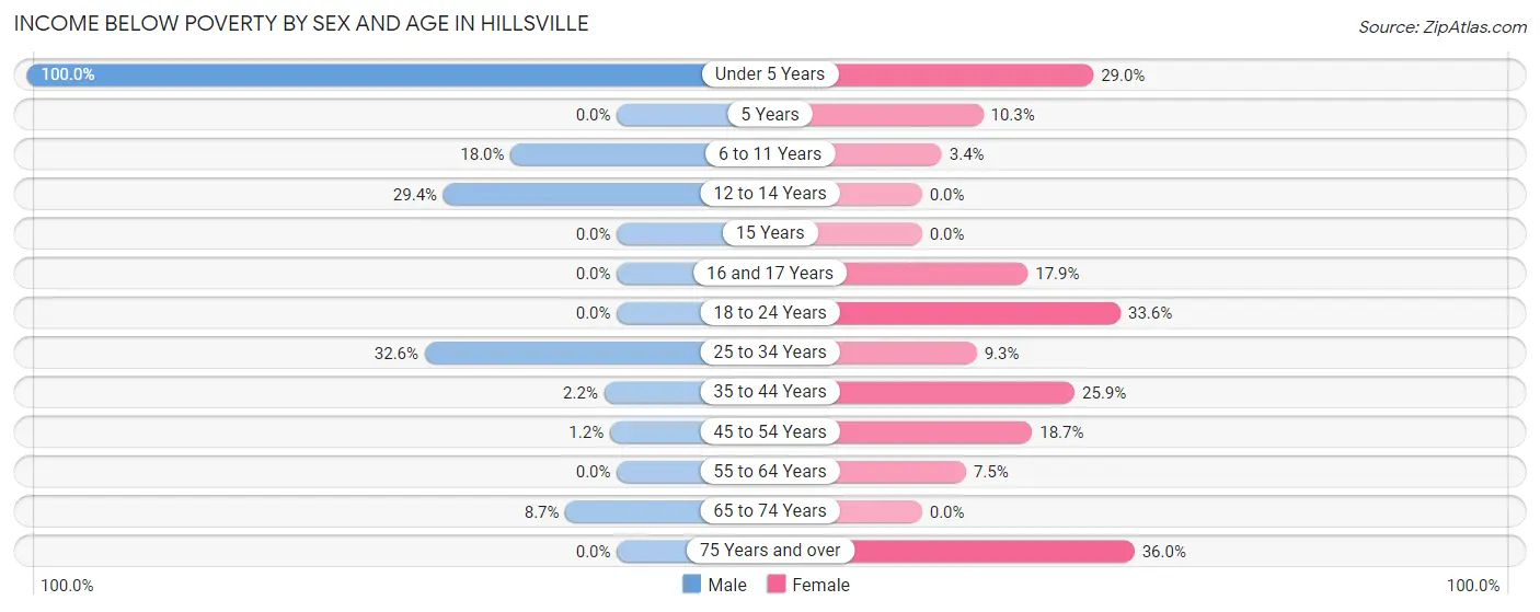 Income Below Poverty by Sex and Age in Hillsville