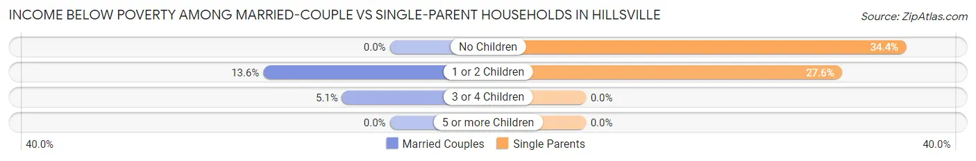 Income Below Poverty Among Married-Couple vs Single-Parent Households in Hillsville
