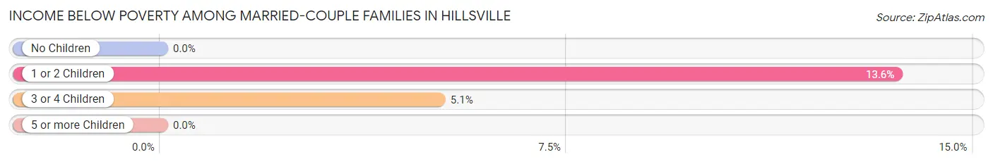 Income Below Poverty Among Married-Couple Families in Hillsville