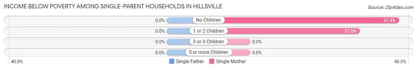 Income Below Poverty Among Single-Parent Households in Hillsville