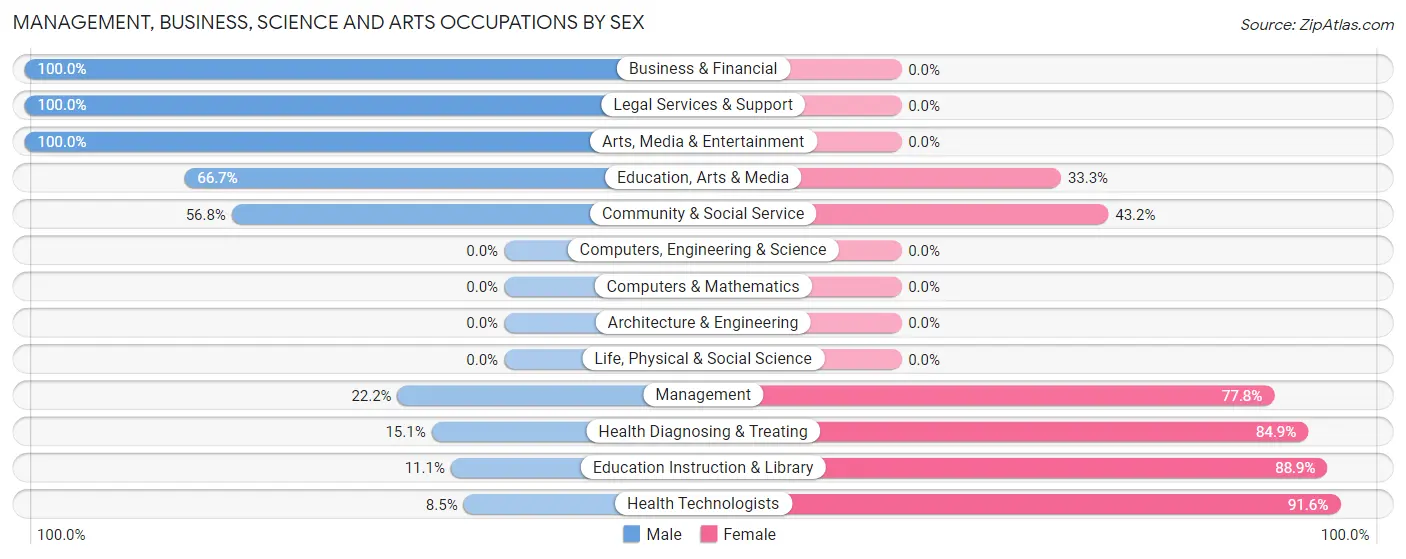 Management, Business, Science and Arts Occupations by Sex in Hillsville