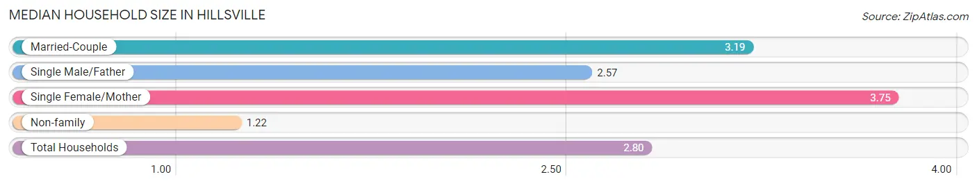 Median Household Size in Hillsville