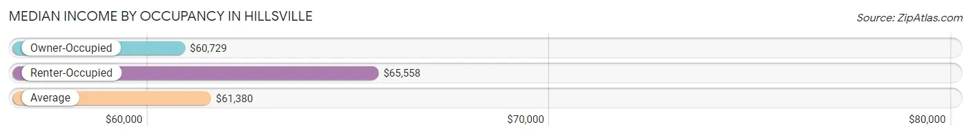 Median Income by Occupancy in Hillsville