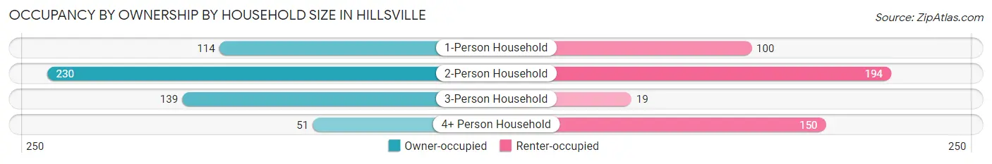 Occupancy by Ownership by Household Size in Hillsville