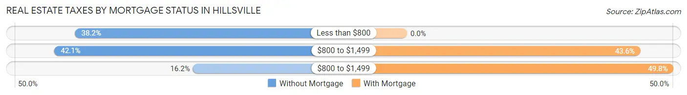 Real Estate Taxes by Mortgage Status in Hillsville