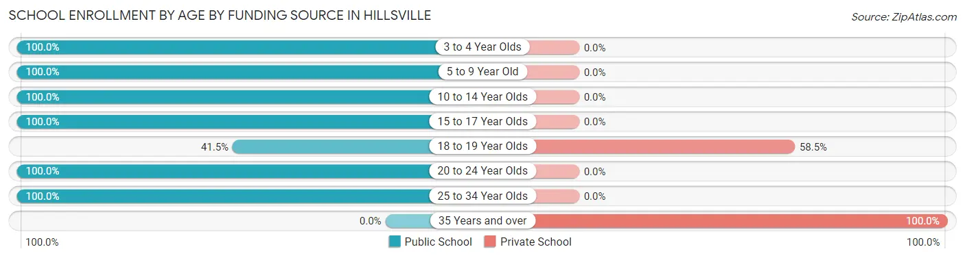 School Enrollment by Age by Funding Source in Hillsville